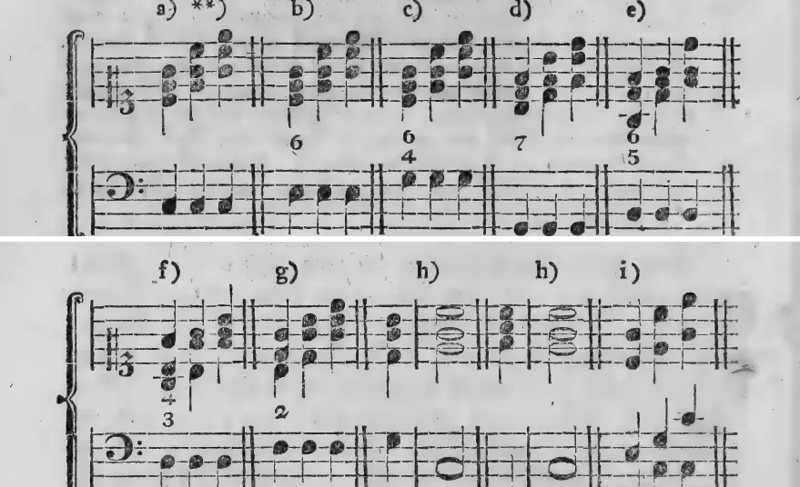 Notenbeyspiel: a) b) c) d) e) – vierstimmige Akkordlagen, bezifferte Beyspiele (6, 6/4, 7, 6/5) · f) g) h) h) i) – weitere Akkordlagen, darunter h) mit Oktave in der Oberstimme als Stillstand/Schluß