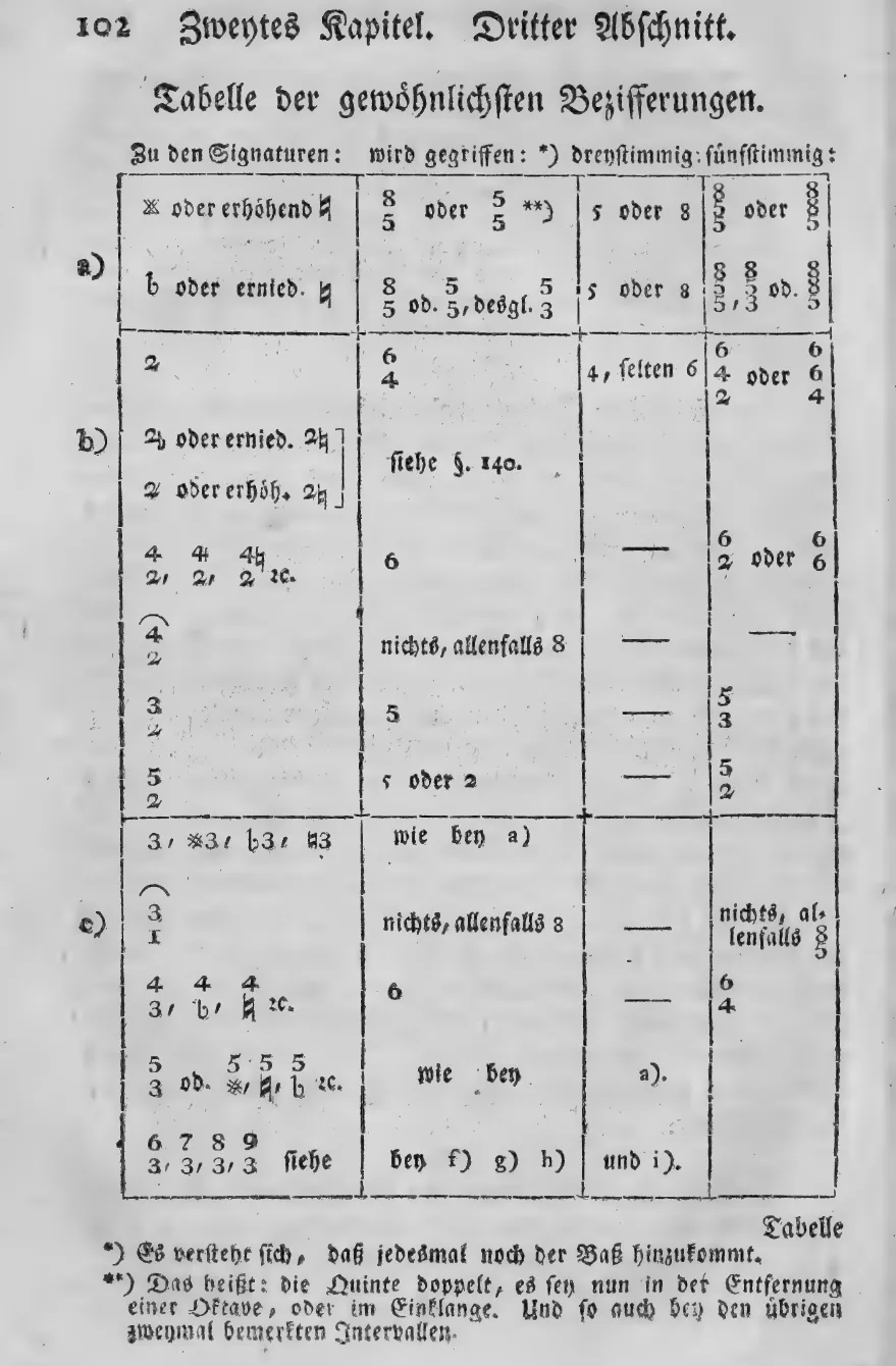 Tabelle: Zu den Signaturen – wird gegriffen – dreystimmig – fünfstimmig, Abschnitte a) bis c), gedr. S. 102