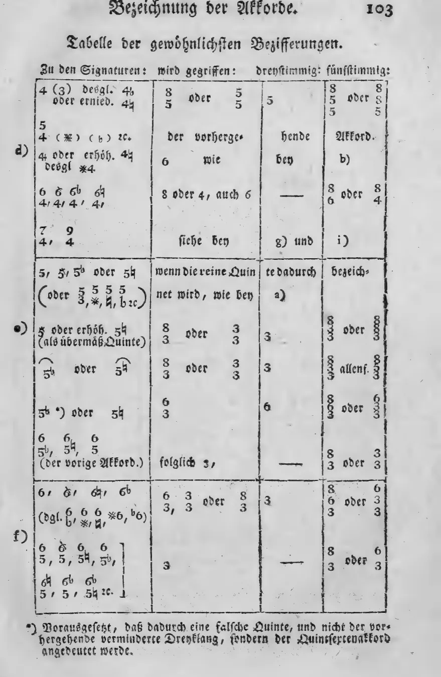 Tabelle: Fortsetzung, Abschnitte d) bis f), gedr. S. 103, mit Fußnote ) zu 5b) über die falsche Quinte