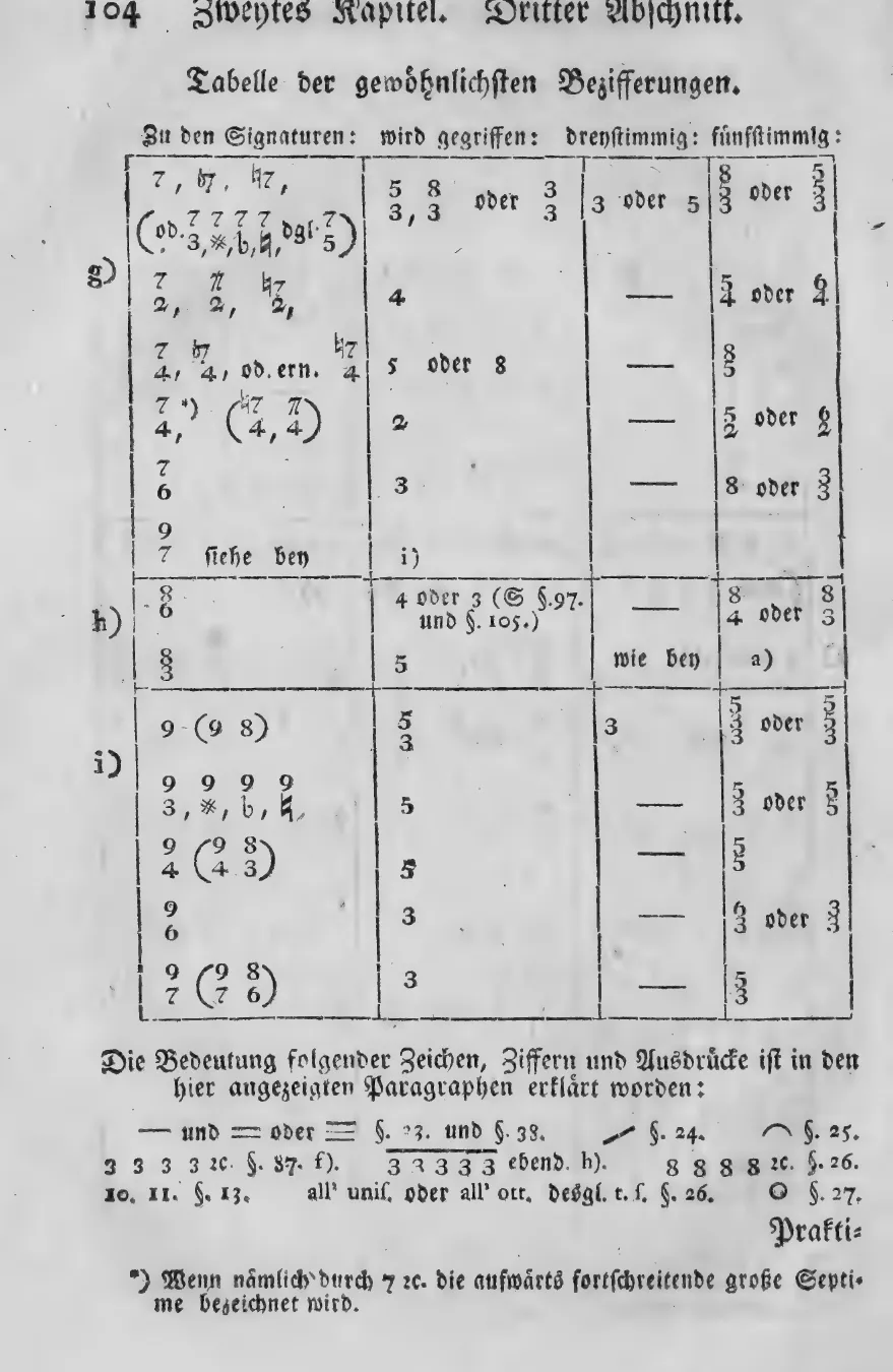 Tabelle: Fortsetzung und Schluß, gedr. S. 104, mit Erläuterung der Tabellensymbole (—, =, Bögen, Ziffernfolgen ic.) und Fußnote ) zur aufwärts fortschreitenden großen Septime