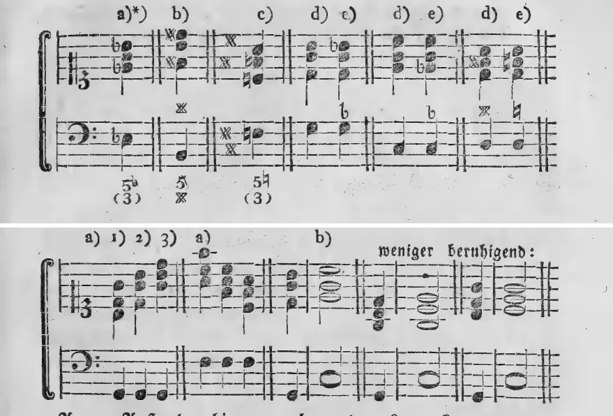 Notenbeyspiel: a)) b) c) d) e) – Dreyklang mit reiner Quinte trotz fehlender Vorzeichnung, sowie harter (Dur) und weicher (Moll) Dreyklang · a) 1) 2) 3) a) b) weniger beruhigend: – die drey Hauptlagen des Dreyklangs, sowie die Oktavlage der Oberstimme im Schlußfall