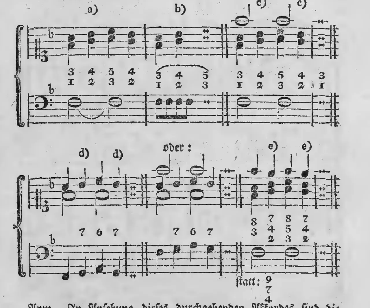 Notenbeyspiel: §.142, Buchstaben a) b) c) c) / d) d) oder: e) e) (Bildbeischrift »statt: 9/7/4«), durchgehender Akkord über ruhendem Basse