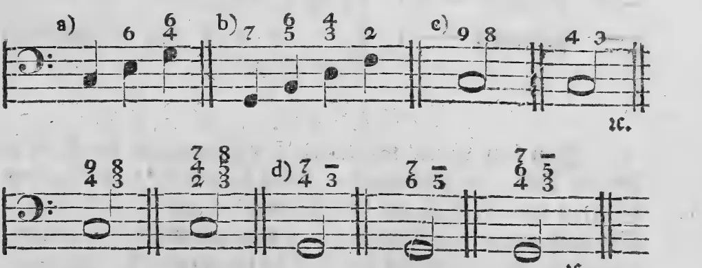 Notenbeyspiel: zwey Systeme mit bezifferten Bässen, a) 6/4, b) 7-5/3–4/2, c) 9-8–4/3, d) 7/4-3/6-5/4 (Kadenzfortschreitungen zu den unter a)–d) genannten Akkorden)
