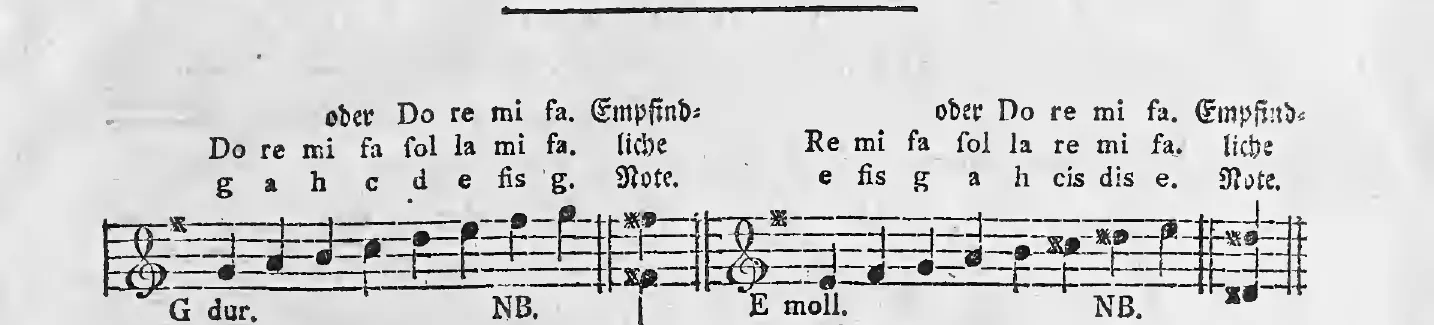 Notenbeispiel S. 1: zwei solmisationsartige Tonleiter-Tabellen (G-dur, E-moll) mit Tonbuchstaben und der Bezeichnung »Empfindliche Note«