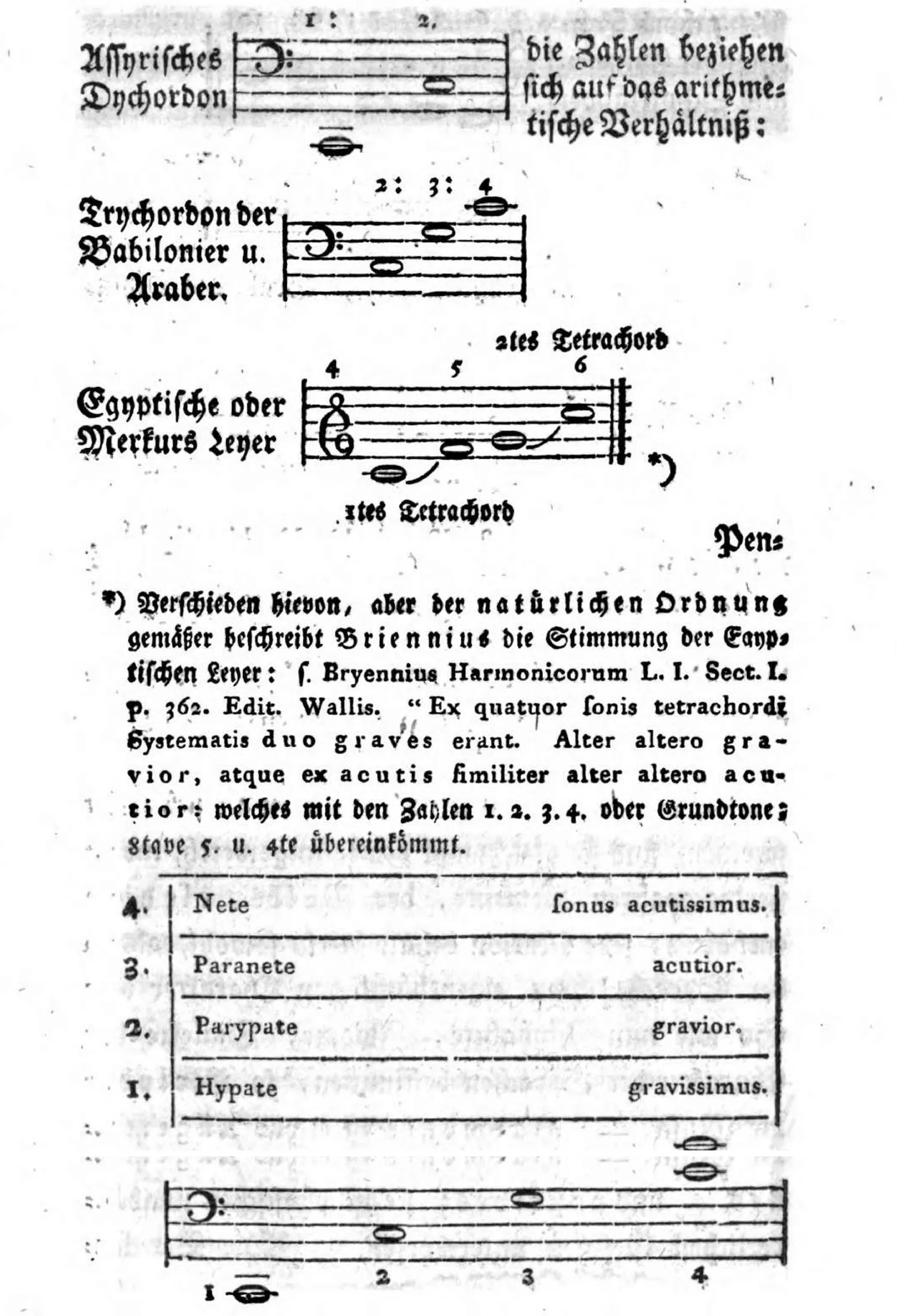 Vergleichstabelle PDF-S. 27: Assyrisches Dychordon, Trychordon der Babilonier u. Araber, Egyptische oder Merkurs Leyer, Tabelle Nete/Paranete/Parypate/Hypate, Notenbeispiel 1–4