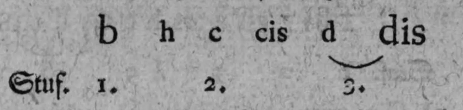 Notenbeyspiel: Ausschnitt aus der Stufenzählung »b h c cis d dis« / »Stuf. 1. 2. 3.« – unter den beiden Tönen »d dis« steht im Original ein kleiner Verbindungsbogen, der anzeigt, daß beide enharmonisch dieselbe Stufe bezeichnen