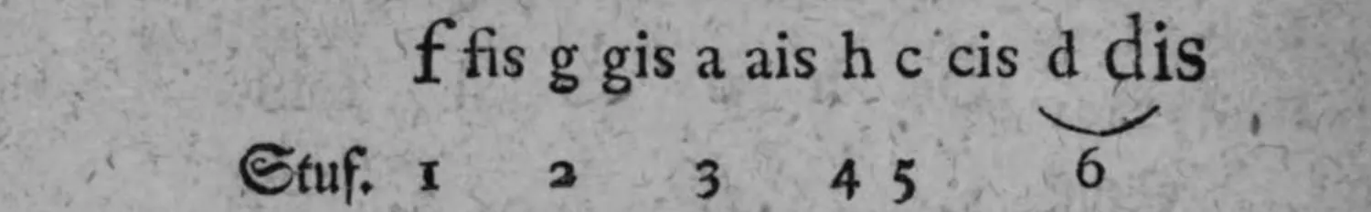 Notenbeyspiel: Ausschnitt aus der Stufenzählung »f fis g gis a ais h c cis d dis« / »Stuf. 1 2 3 4 5 6« – unter den beiden Tönen »d dis« steht im Original ein kleiner Verbindungsbogen, der anzeigt, daß beide enharmonisch dieselbe Stufe bezeichnen