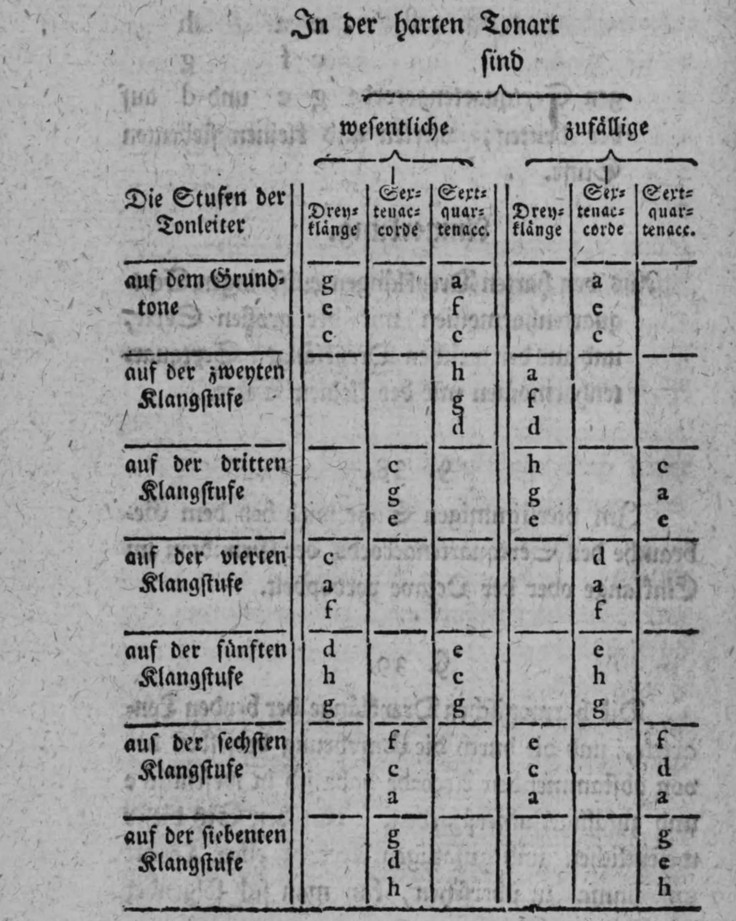 Notenbeyspiel/Tabelle – Übersicht der consonirenden Verbindungen in der harten Tonart. Kopfzeilen: »Die Stufen der Tonleiter« | wesentliche: Dreyklänge, Sextenaccorde, Sextquartenacc. | zufällige: Dreyklänge, Sextenaccorde, Sextquartenacc. Jede Zelle nennt die drey Töne des betreffenden Accords (Reihenfolge im Original: oberster Ton zuerst).