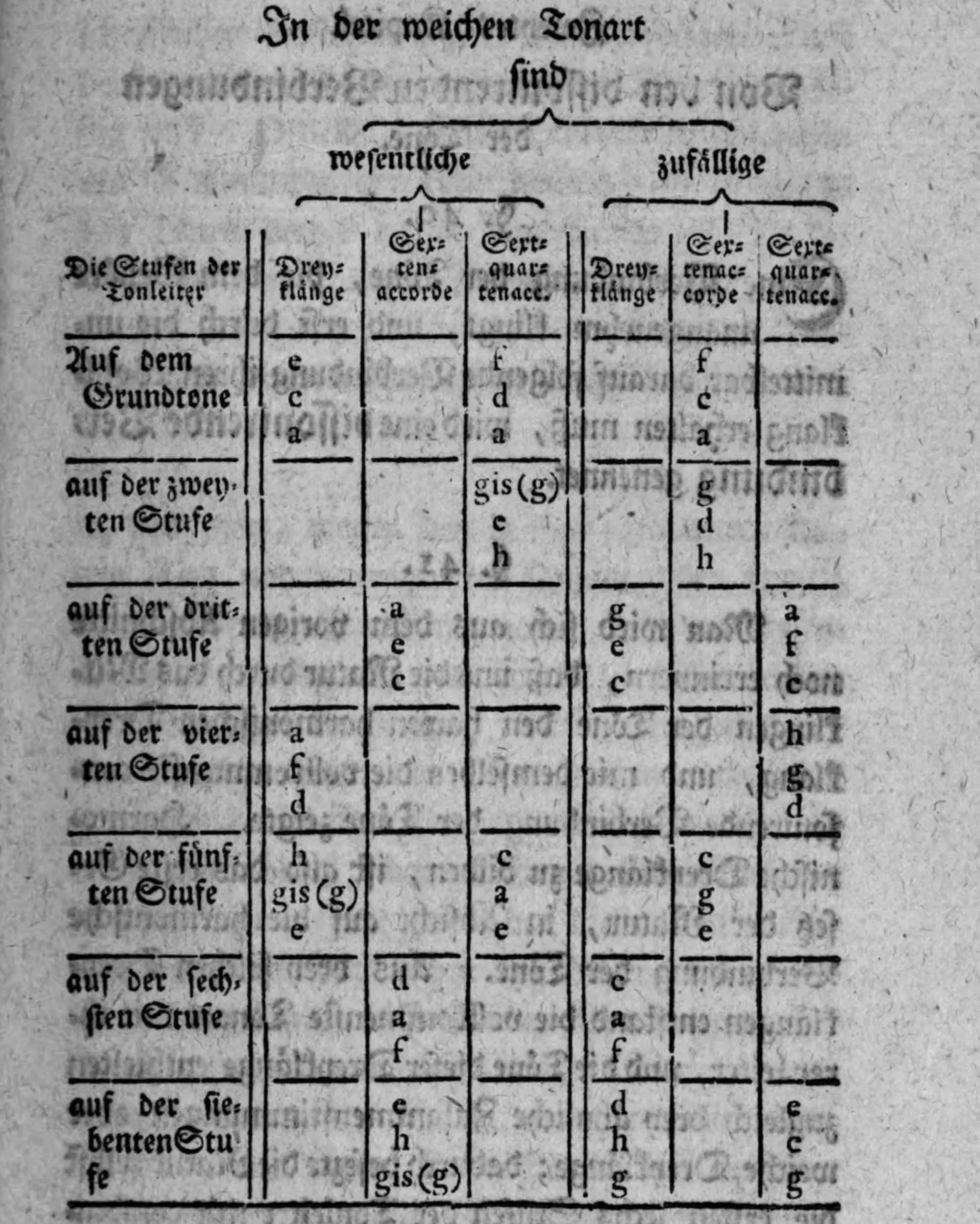Notenbeyspiel/Tabelle – Übersicht der consonirenden Verbindungen in der weichen Tonart, gleicher Aufbau wie die vorige Tabelle.