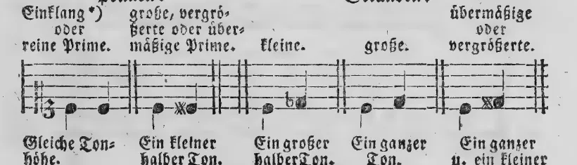 Notenbeyspiel: fünf Beyspiele auf einem System zu Primen (Einklang, große/übermäßige Prime) und Sekunden (kleine, große, übermäßige)