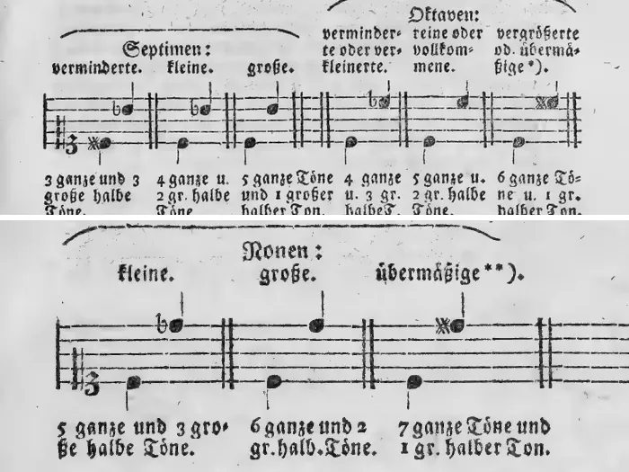 Notenbeyspiel: fünf Beyspiele auf einem System zu Septimen (verminderte, kleine, große) und Oktaven (verminderte, reine, übermäßige) · drey Beyspiele auf einem System zu Nonen (kleine, große, übermäßige)